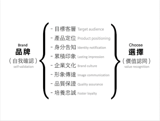 Brand identity – Internal self-affirmation and external value recognition