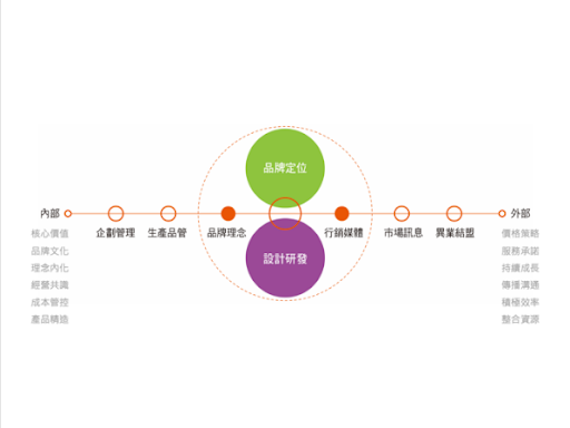 Brand Core – Comprehensive Management and Practice