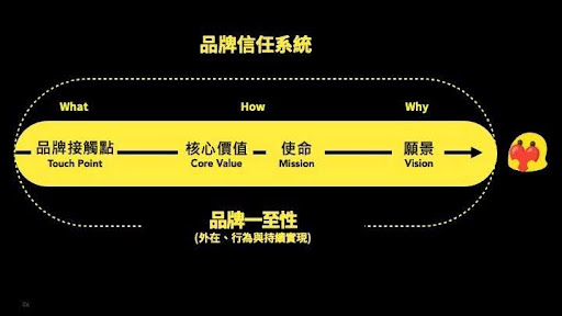 Analysis of the Principles of Brand Trust System